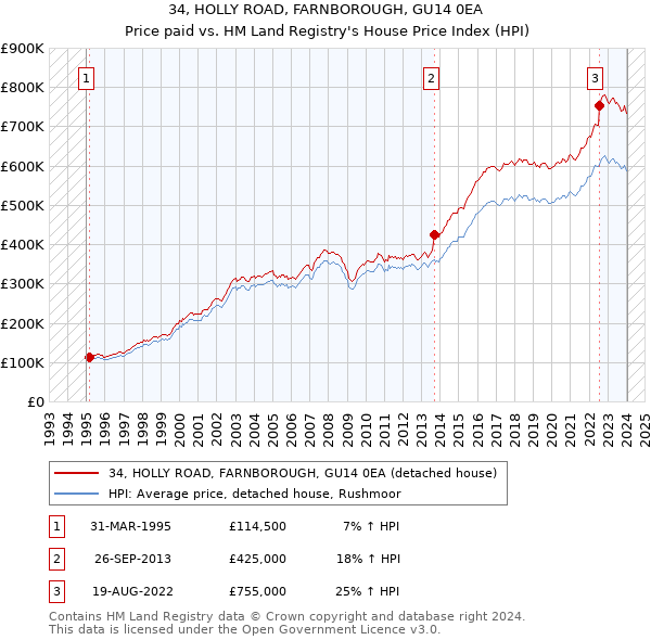 34, HOLLY ROAD, FARNBOROUGH, GU14 0EA: Price paid vs HM Land Registry's House Price Index