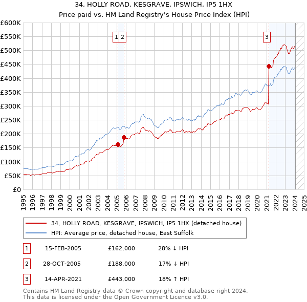 34, HOLLY ROAD, KESGRAVE, IPSWICH, IP5 1HX: Price paid vs HM Land Registry's House Price Index