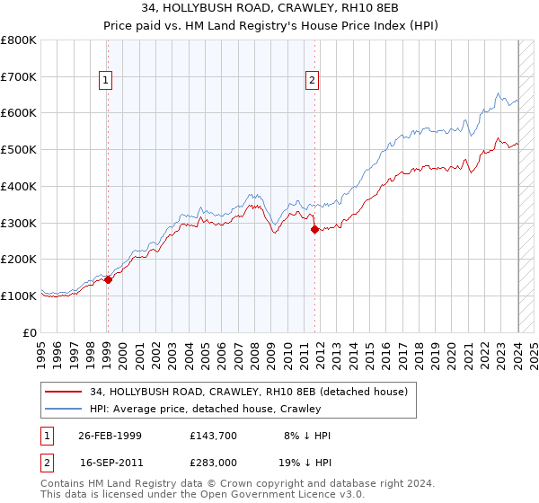 34, HOLLYBUSH ROAD, CRAWLEY, RH10 8EB: Price paid vs HM Land Registry's House Price Index