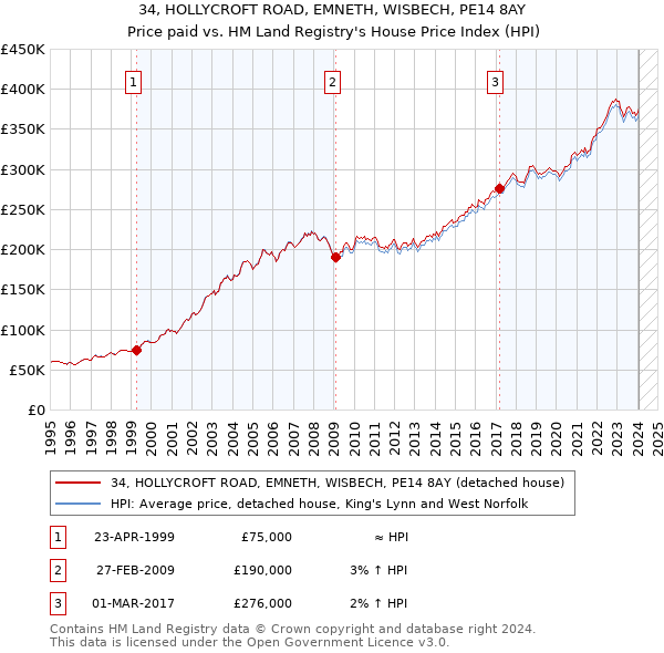 34, HOLLYCROFT ROAD, EMNETH, WISBECH, PE14 8AY: Price paid vs HM Land Registry's House Price Index