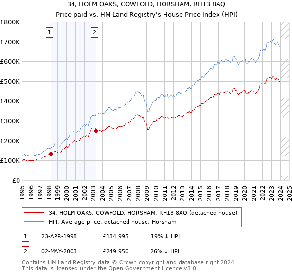 34, HOLM OAKS, COWFOLD, HORSHAM, RH13 8AQ: Price paid vs HM Land Registry's House Price Index