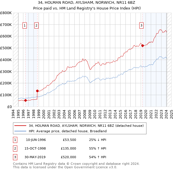 34, HOLMAN ROAD, AYLSHAM, NORWICH, NR11 6BZ: Price paid vs HM Land Registry's House Price Index