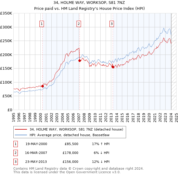 34, HOLME WAY, WORKSOP, S81 7NZ: Price paid vs HM Land Registry's House Price Index
