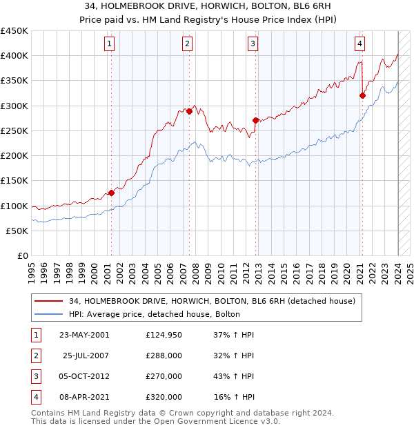 34, HOLMEBROOK DRIVE, HORWICH, BOLTON, BL6 6RH: Price paid vs HM Land Registry's House Price Index