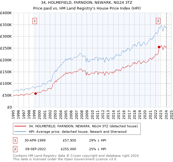 34, HOLMEFIELD, FARNDON, NEWARK, NG24 3TZ: Price paid vs HM Land Registry's House Price Index