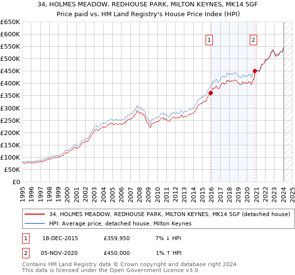 34, HOLMES MEADOW, REDHOUSE PARK, MILTON KEYNES, MK14 5GF: Price paid vs HM Land Registry's House Price Index