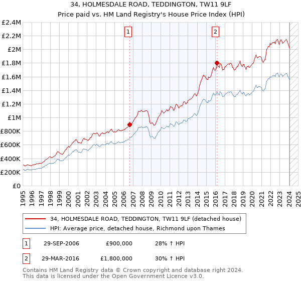 34, HOLMESDALE ROAD, TEDDINGTON, TW11 9LF: Price paid vs HM Land Registry's House Price Index