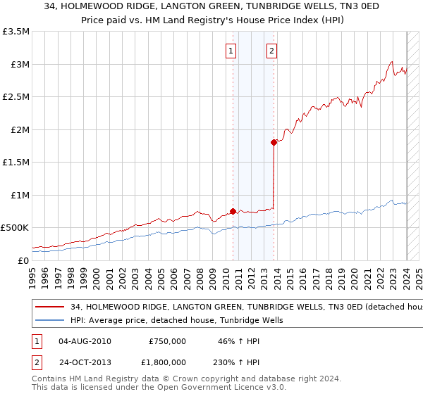 34, HOLMEWOOD RIDGE, LANGTON GREEN, TUNBRIDGE WELLS, TN3 0ED: Price paid vs HM Land Registry's House Price Index