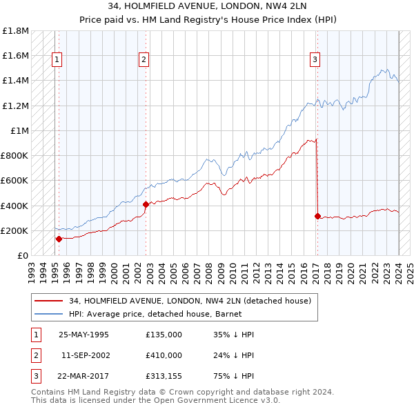 34, HOLMFIELD AVENUE, LONDON, NW4 2LN: Price paid vs HM Land Registry's House Price Index