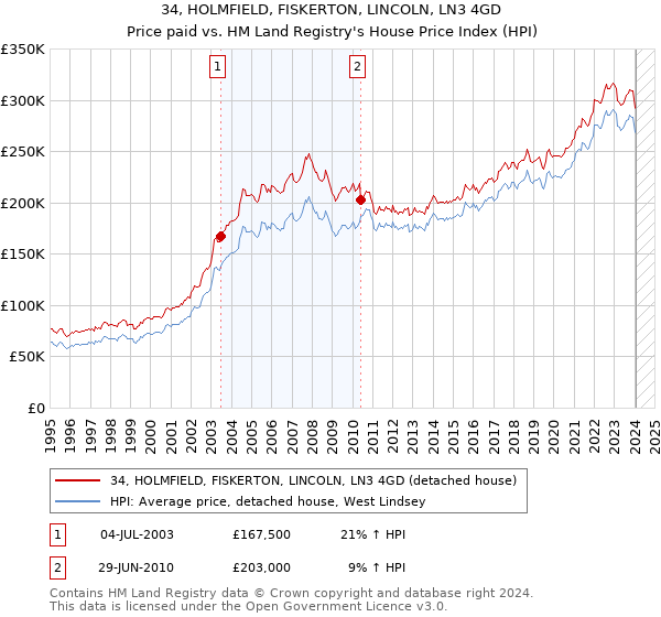 34, HOLMFIELD, FISKERTON, LINCOLN, LN3 4GD: Price paid vs HM Land Registry's House Price Index