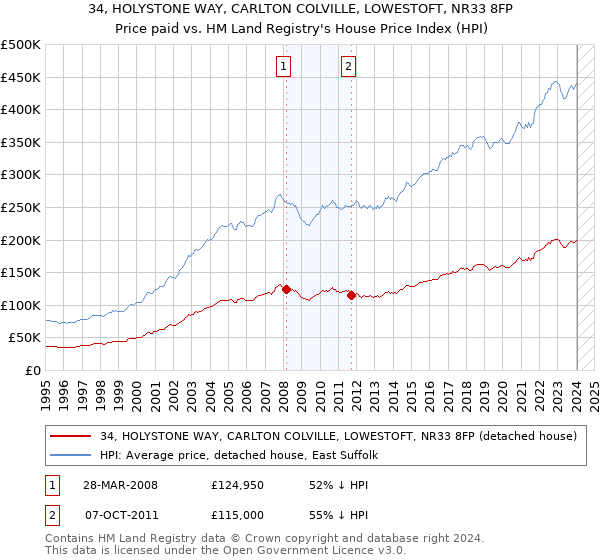 34, HOLYSTONE WAY, CARLTON COLVILLE, LOWESTOFT, NR33 8FP: Price paid vs HM Land Registry's House Price Index