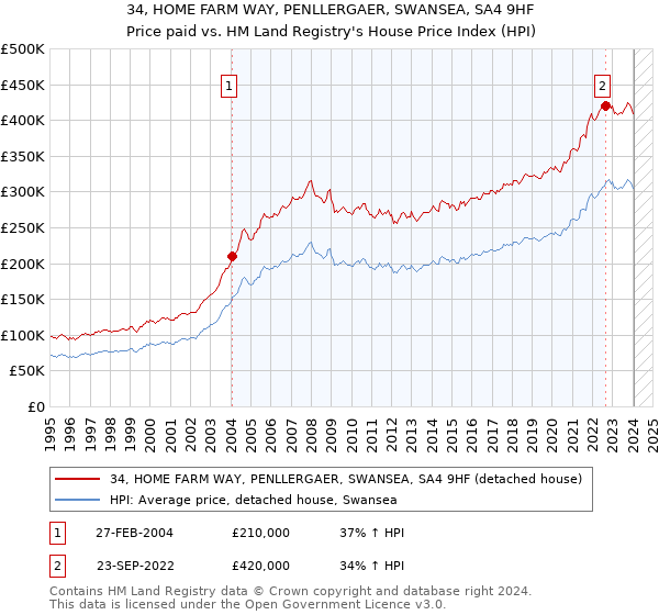 34, HOME FARM WAY, PENLLERGAER, SWANSEA, SA4 9HF: Price paid vs HM Land Registry's House Price Index