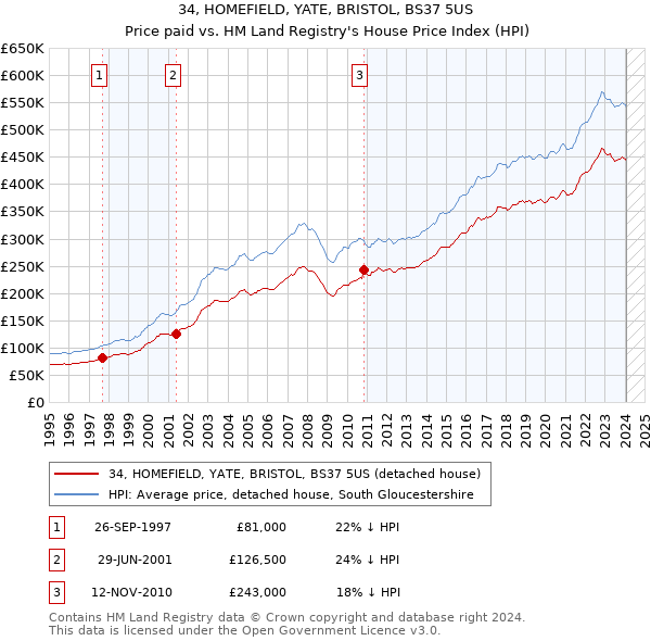 34, HOMEFIELD, YATE, BRISTOL, BS37 5US: Price paid vs HM Land Registry's House Price Index