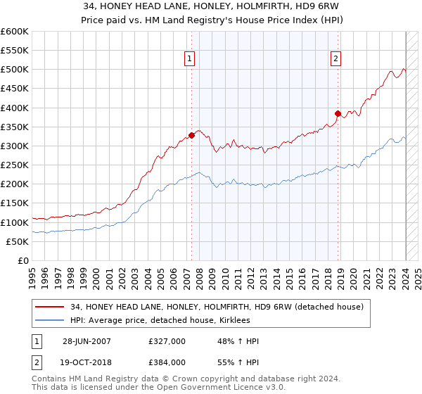 34, HONEY HEAD LANE, HONLEY, HOLMFIRTH, HD9 6RW: Price paid vs HM Land Registry's House Price Index