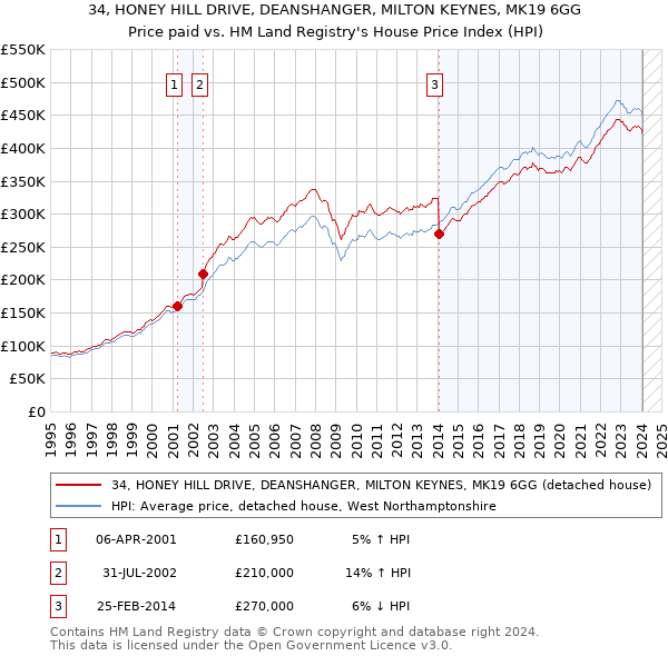 34, HONEY HILL DRIVE, DEANSHANGER, MILTON KEYNES, MK19 6GG: Price paid vs HM Land Registry's House Price Index