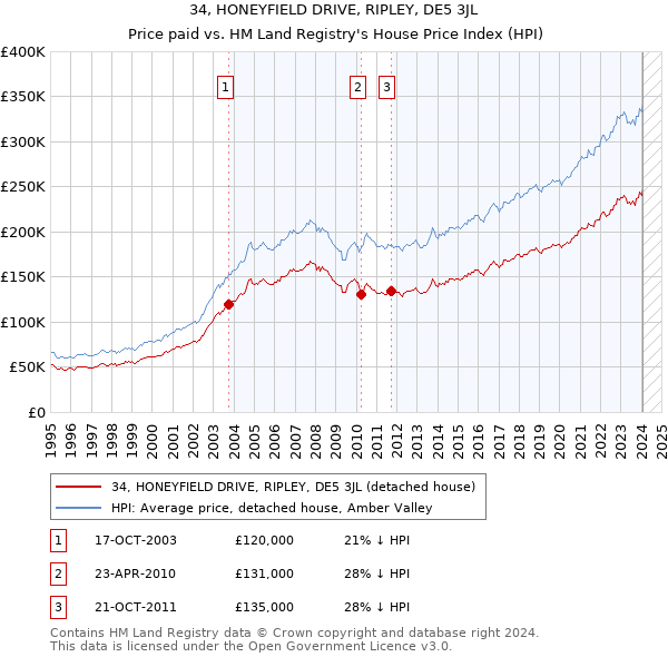 34, HONEYFIELD DRIVE, RIPLEY, DE5 3JL: Price paid vs HM Land Registry's House Price Index