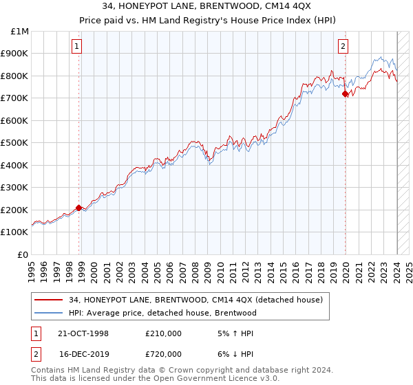 34, HONEYPOT LANE, BRENTWOOD, CM14 4QX: Price paid vs HM Land Registry's House Price Index