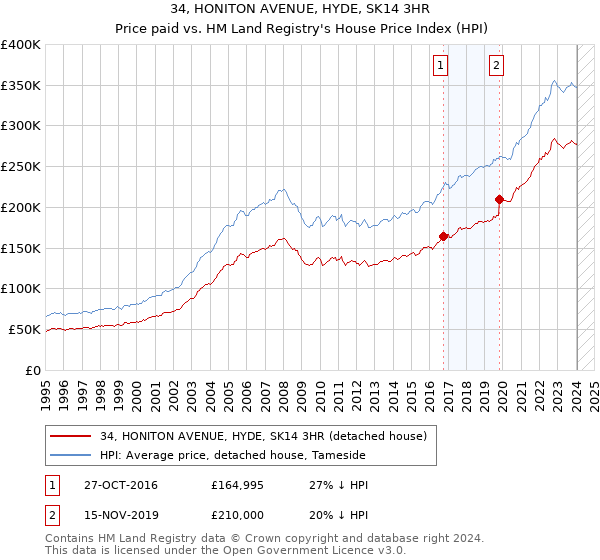 34, HONITON AVENUE, HYDE, SK14 3HR: Price paid vs HM Land Registry's House Price Index