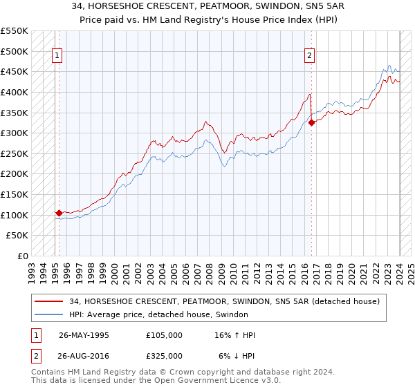 34, HORSESHOE CRESCENT, PEATMOOR, SWINDON, SN5 5AR: Price paid vs HM Land Registry's House Price Index