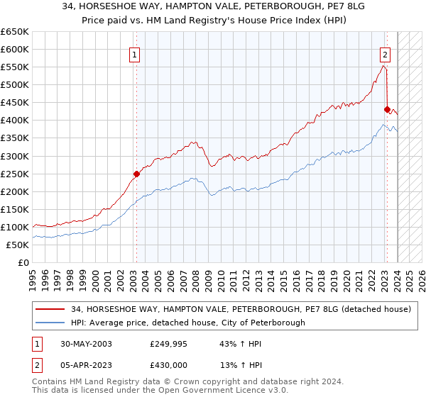 34, HORSESHOE WAY, HAMPTON VALE, PETERBOROUGH, PE7 8LG: Price paid vs HM Land Registry's House Price Index