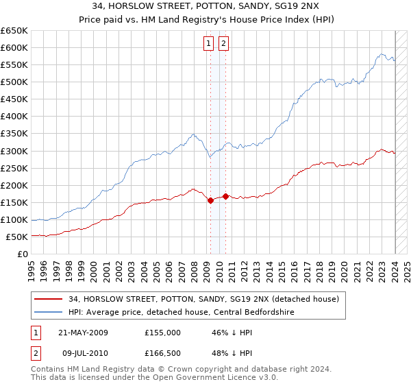 34, HORSLOW STREET, POTTON, SANDY, SG19 2NX: Price paid vs HM Land Registry's House Price Index