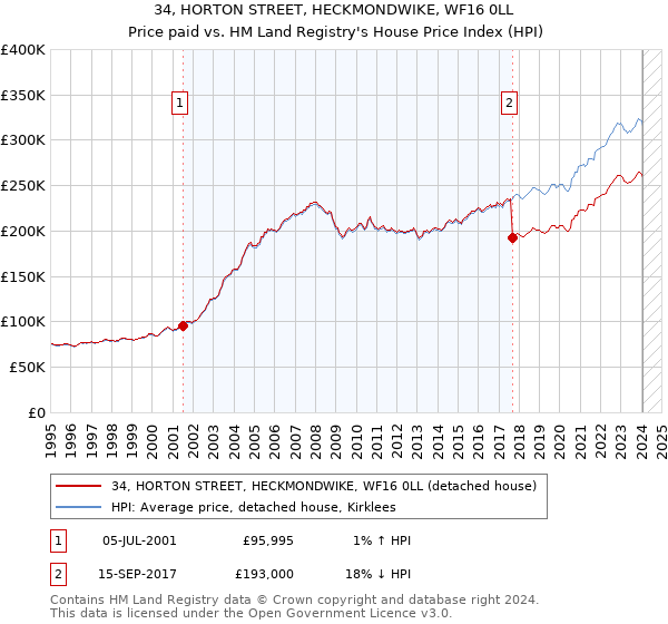 34, HORTON STREET, HECKMONDWIKE, WF16 0LL: Price paid vs HM Land Registry's House Price Index