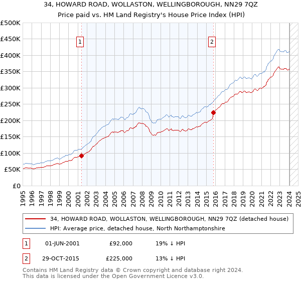 34, HOWARD ROAD, WOLLASTON, WELLINGBOROUGH, NN29 7QZ: Price paid vs HM Land Registry's House Price Index