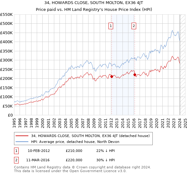 34, HOWARDS CLOSE, SOUTH MOLTON, EX36 4JT: Price paid vs HM Land Registry's House Price Index