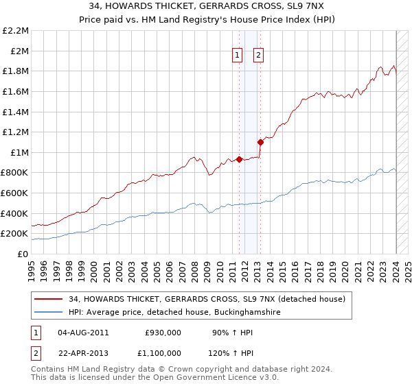 34, HOWARDS THICKET, GERRARDS CROSS, SL9 7NX: Price paid vs HM Land Registry's House Price Index