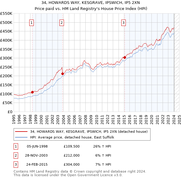 34, HOWARDS WAY, KESGRAVE, IPSWICH, IP5 2XN: Price paid vs HM Land Registry's House Price Index