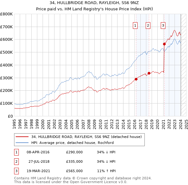 34, HULLBRIDGE ROAD, RAYLEIGH, SS6 9NZ: Price paid vs HM Land Registry's House Price Index