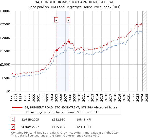 34, HUMBERT ROAD, STOKE-ON-TRENT, ST1 5GA: Price paid vs HM Land Registry's House Price Index