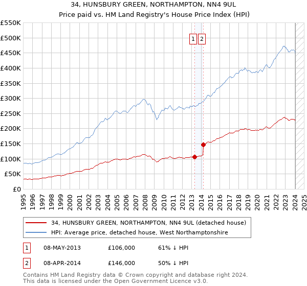 34, HUNSBURY GREEN, NORTHAMPTON, NN4 9UL: Price paid vs HM Land Registry's House Price Index
