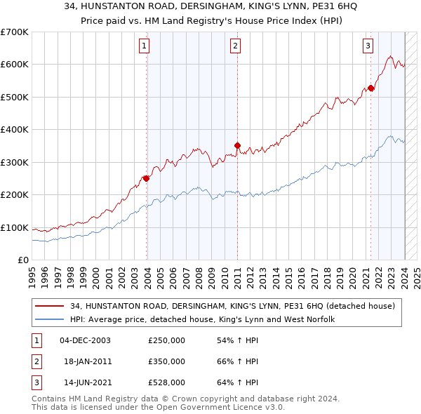34, HUNSTANTON ROAD, DERSINGHAM, KING'S LYNN, PE31 6HQ: Price paid vs HM Land Registry's House Price Index