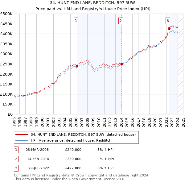34, HUNT END LANE, REDDITCH, B97 5UW: Price paid vs HM Land Registry's House Price Index