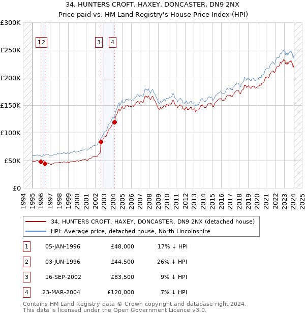 34, HUNTERS CROFT, HAXEY, DONCASTER, DN9 2NX: Price paid vs HM Land Registry's House Price Index
