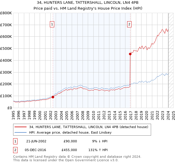 34, HUNTERS LANE, TATTERSHALL, LINCOLN, LN4 4PB: Price paid vs HM Land Registry's House Price Index