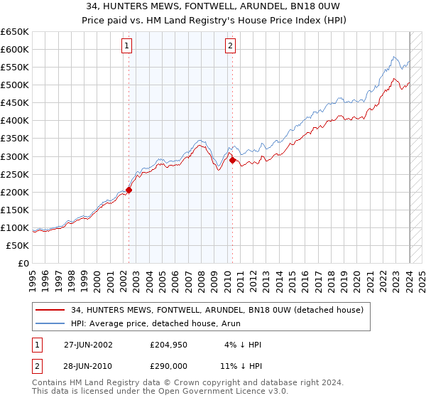 34, HUNTERS MEWS, FONTWELL, ARUNDEL, BN18 0UW: Price paid vs HM Land Registry's House Price Index