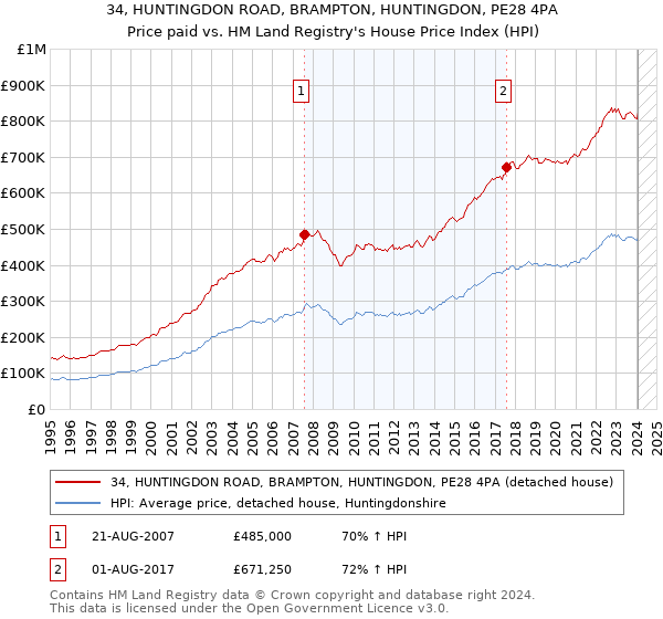 34, HUNTINGDON ROAD, BRAMPTON, HUNTINGDON, PE28 4PA: Price paid vs HM Land Registry's House Price Index