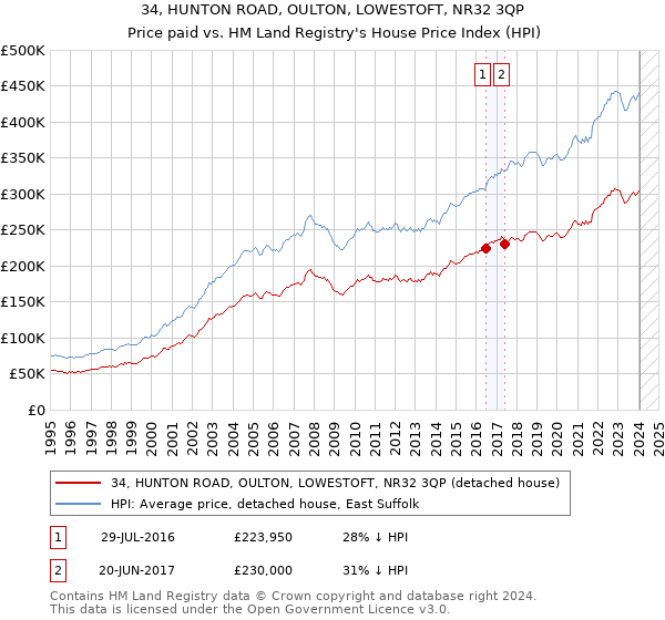34, HUNTON ROAD, OULTON, LOWESTOFT, NR32 3QP: Price paid vs HM Land Registry's House Price Index