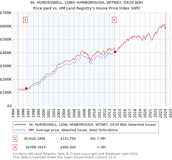 34, HURDESWELL, LONG HANBOROUGH, WITNEY, OX29 8DH: Price paid vs HM Land Registry's House Price Index