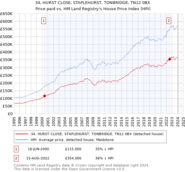34, HURST CLOSE, STAPLEHURST, TONBRIDGE, TN12 0BX: Price paid vs HM Land Registry's House Price Index