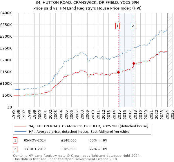 34, HUTTON ROAD, CRANSWICK, DRIFFIELD, YO25 9PH: Price paid vs HM Land Registry's House Price Index