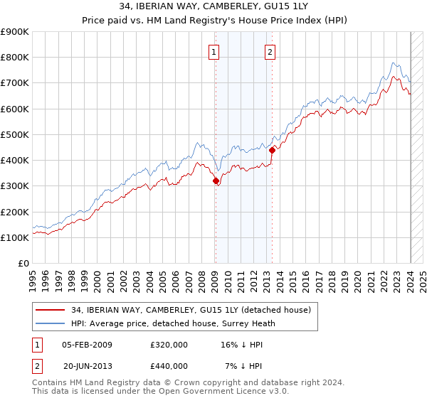 34, IBERIAN WAY, CAMBERLEY, GU15 1LY: Price paid vs HM Land Registry's House Price Index