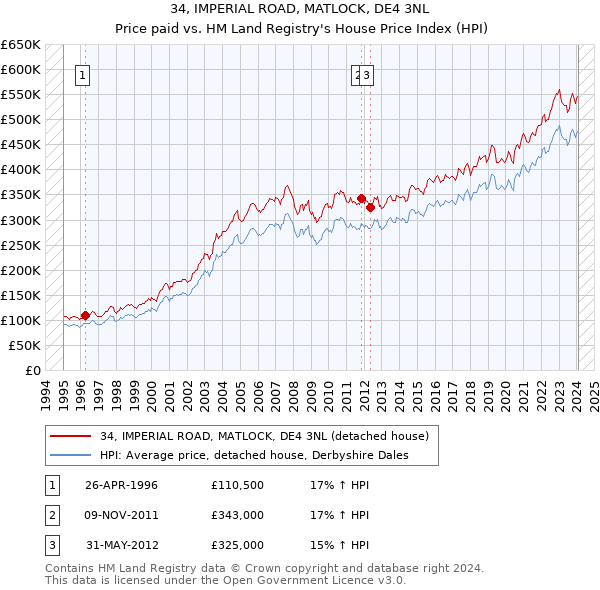 34, IMPERIAL ROAD, MATLOCK, DE4 3NL: Price paid vs HM Land Registry's House Price Index