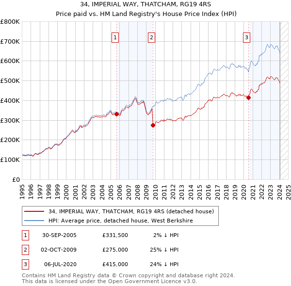 34, IMPERIAL WAY, THATCHAM, RG19 4RS: Price paid vs HM Land Registry's House Price Index