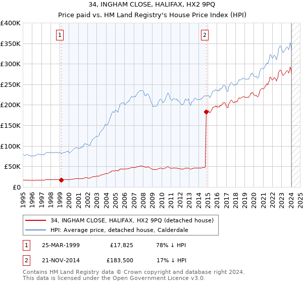 34, INGHAM CLOSE, HALIFAX, HX2 9PQ: Price paid vs HM Land Registry's House Price Index