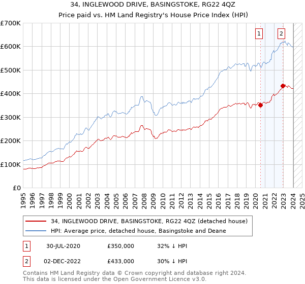 34, INGLEWOOD DRIVE, BASINGSTOKE, RG22 4QZ: Price paid vs HM Land Registry's House Price Index
