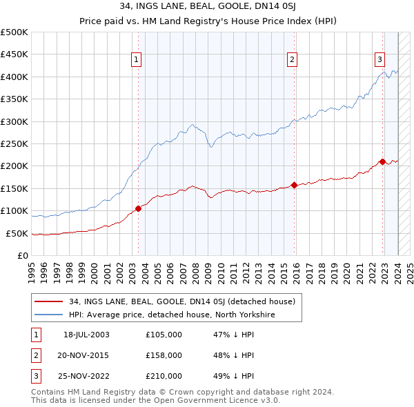 34, INGS LANE, BEAL, GOOLE, DN14 0SJ: Price paid vs HM Land Registry's House Price Index