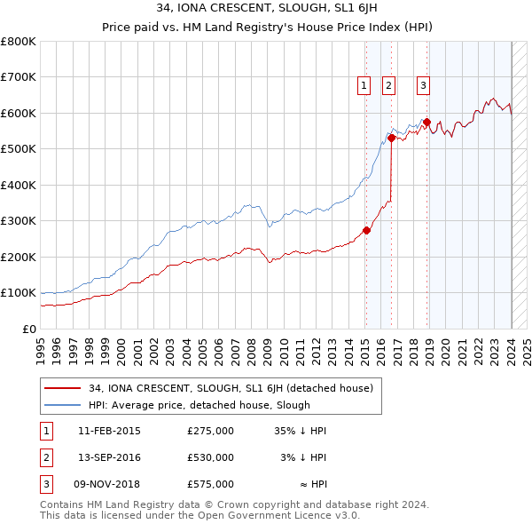34, IONA CRESCENT, SLOUGH, SL1 6JH: Price paid vs HM Land Registry's House Price Index